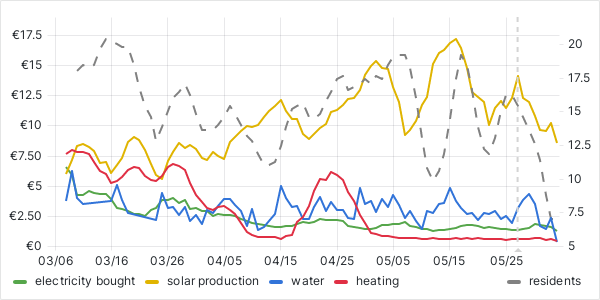 usage graph last 90 days