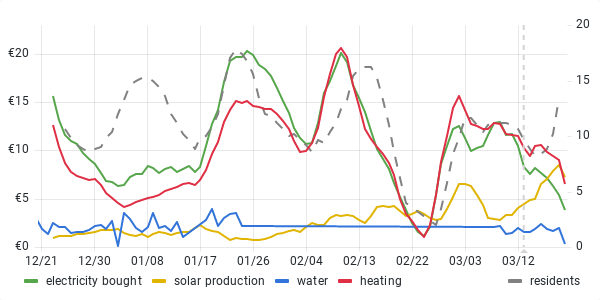 usage graph last 90 days