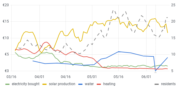 usage graph last 90 days