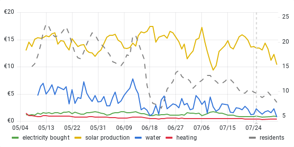 usage graph last 90 days