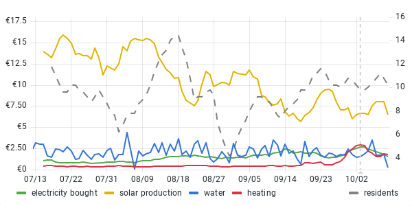 usage graph last 90 days