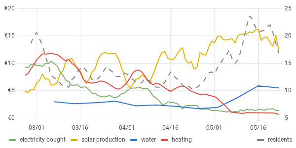 usage graph last 90 days