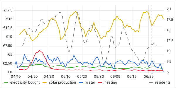 usage graph last 90 days