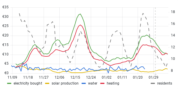 usage graph last 90 days