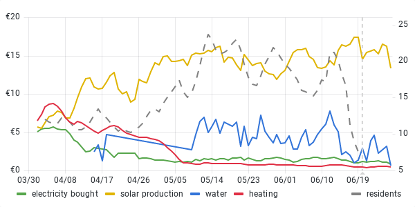 usage graph last 90 days