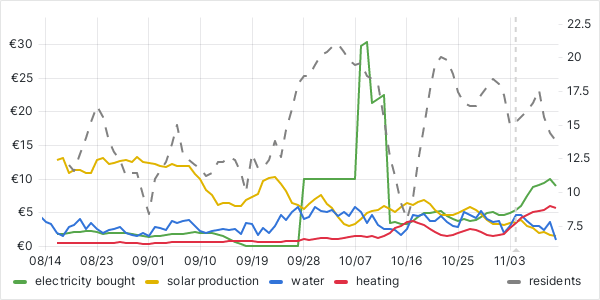 usage graph last 90 days