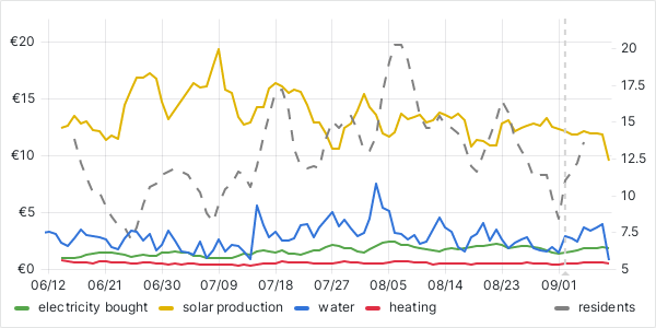 usage graph last 90 days