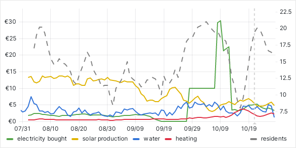 usage graph last 90 days