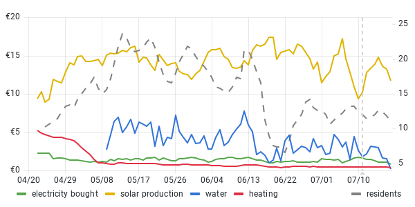 usage graph last 90 days