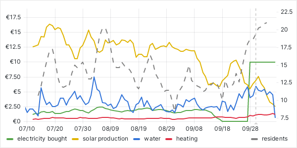 usage graph last 90 days