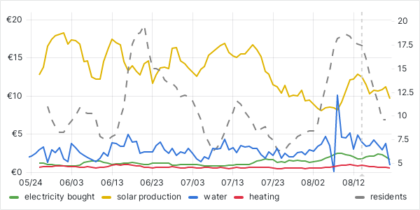 usage graph last 90 days