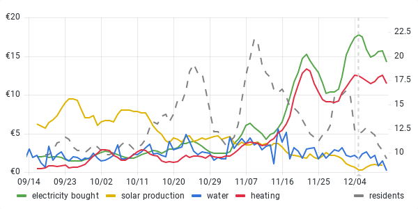 usage graph last 90 days