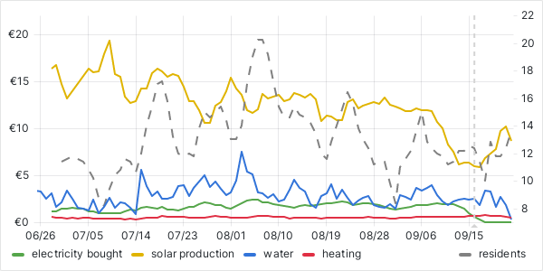 usage graph last 90 days