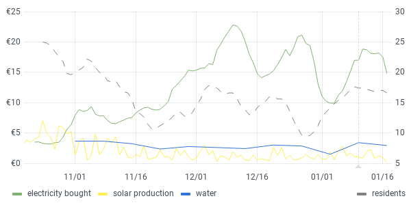 usage graph last 90 days