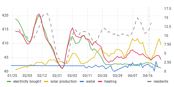 usage graph last 90 days