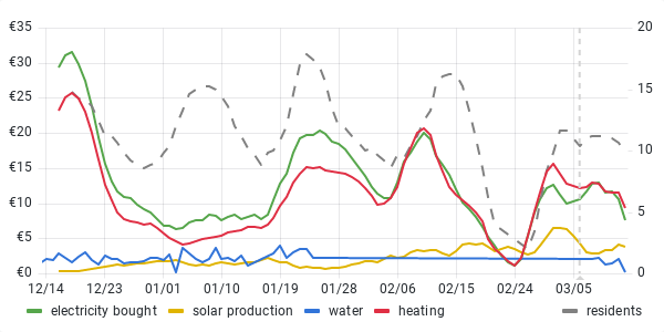 usage graph last 90 days