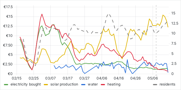 usage graph last 90 days