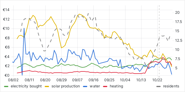 usage graph last 90 days