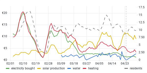 usage graph last 90 days