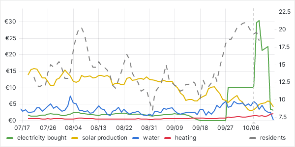 usage graph last 90 days