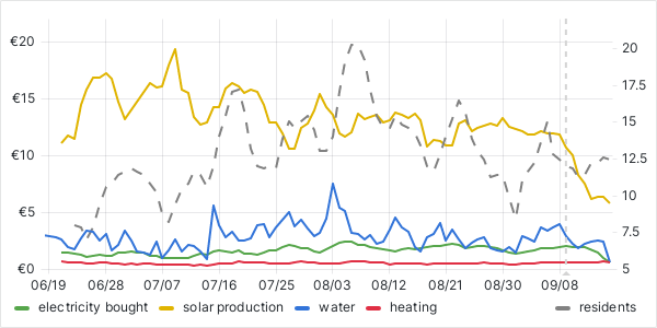 usage graph last 90 days