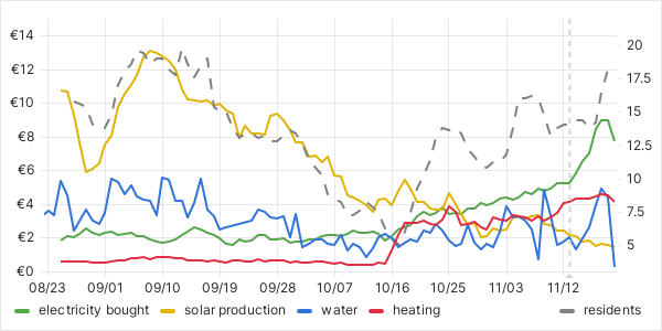 usage graph last 90 days