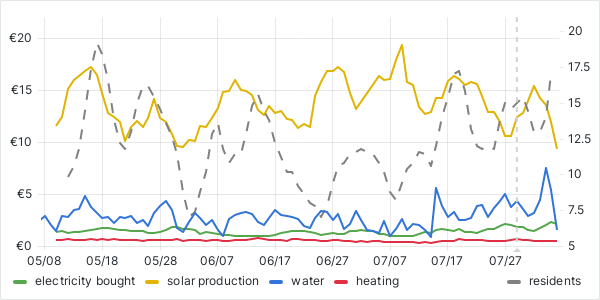 usage graph last 90 days