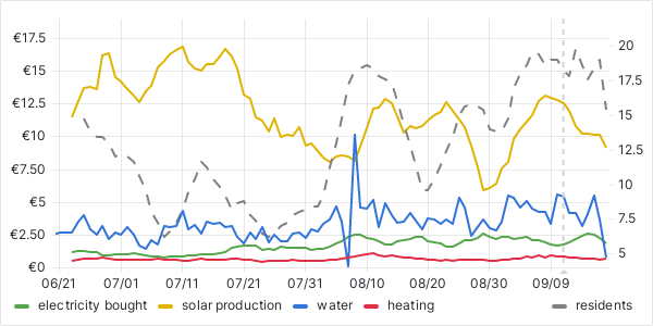 usage graph last 90 days