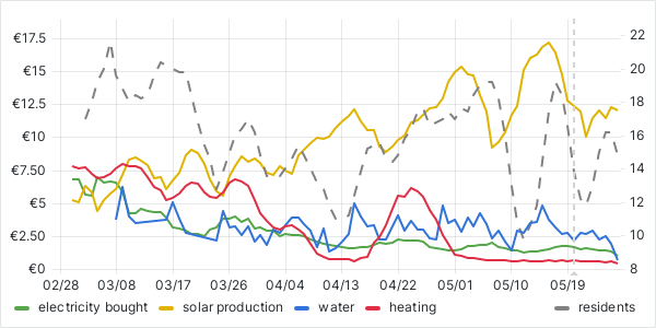 usage graph last 90 days