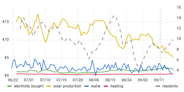 usage graph last 90 days