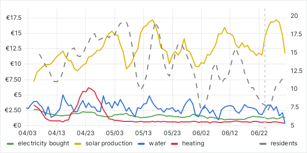 usage graph last 90 days