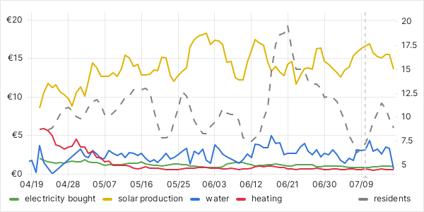 usage graph last 90 days