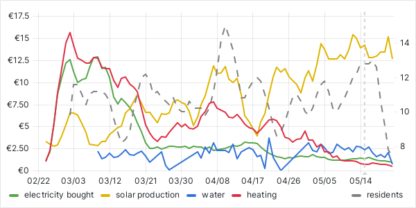 usage graph last 90 days