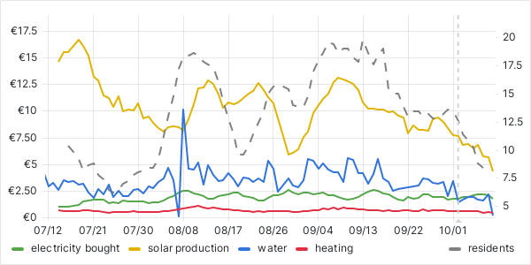 usage graph last 90 days