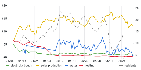 usage graph last 90 days