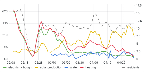 usage graph last 90 days