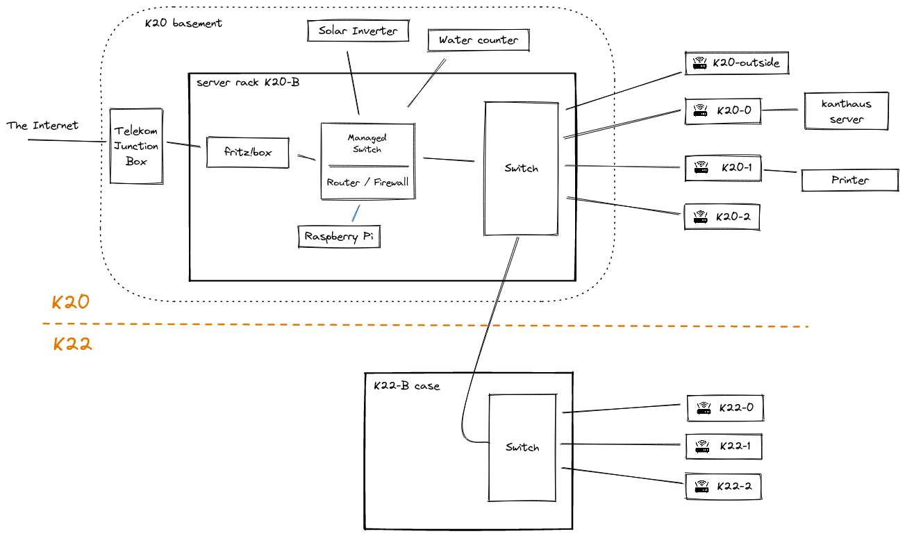 network topology now: central rack in the basement, one cable to each floor