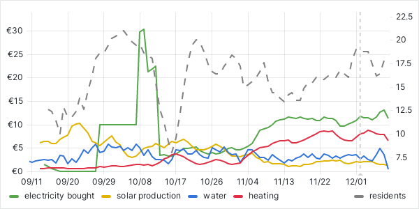 usage graph last 90 days