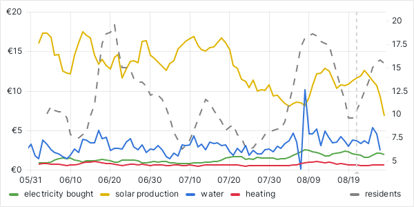 usage graph last 90 days