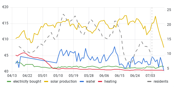 usage graph last 90 days