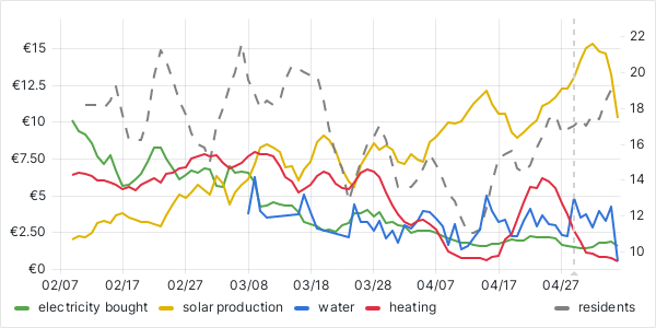 usage graph last 90 days