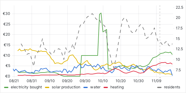 usage graph last 90 days