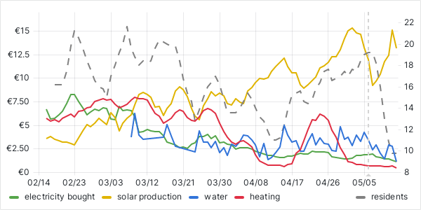 usage graph last 90 days