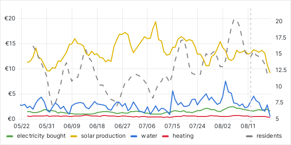 usage graph last 90 days