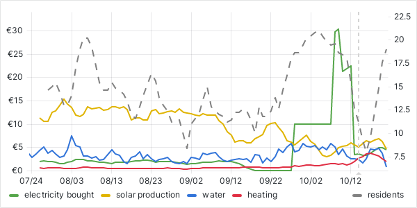 usage graph last 90 days