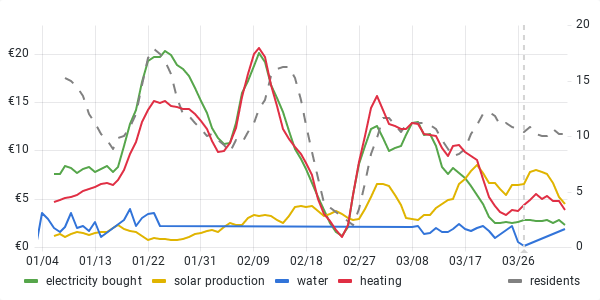 usage graph last 90 days