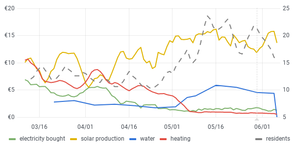 usage graph last 90 days