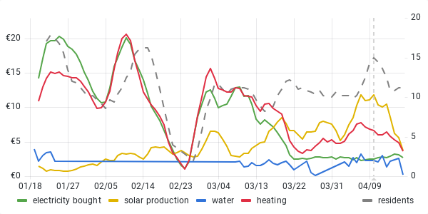 usage graph last 90 days