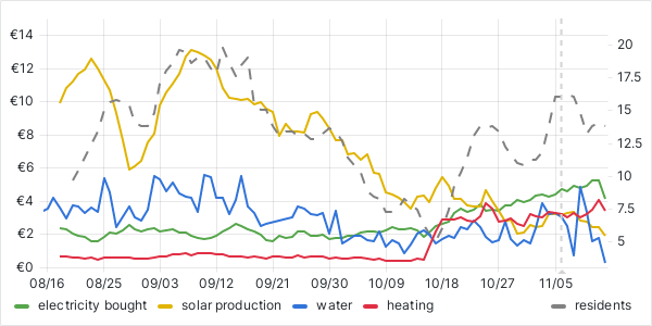 usage graph last 90 days