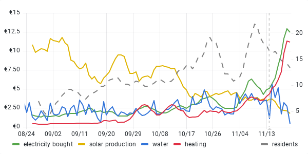 usage graph last 90 days